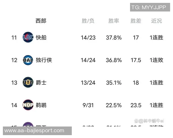 森林狼本赛季首度败给胜率低于五成球队终结十连胜记录
